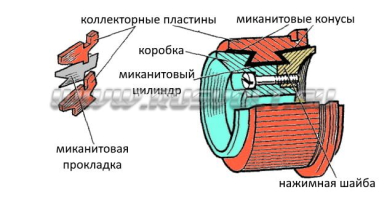 Коллектор электродвигателя - устройство Коллектор электродвигателя - устройство